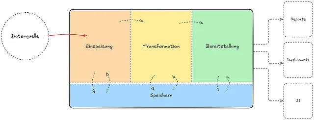 Data Engineering Life Cycle.