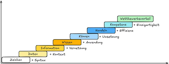 Detaillierte Wissenstreppe nach North.