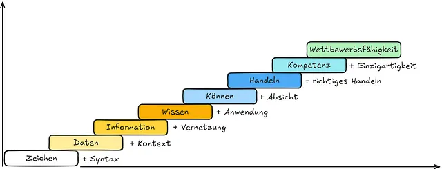 Wissenstreppe nach North.