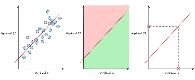 Zusamenhang, Klassifkation und Vorhersage mit dem Modell: y=mx+b.